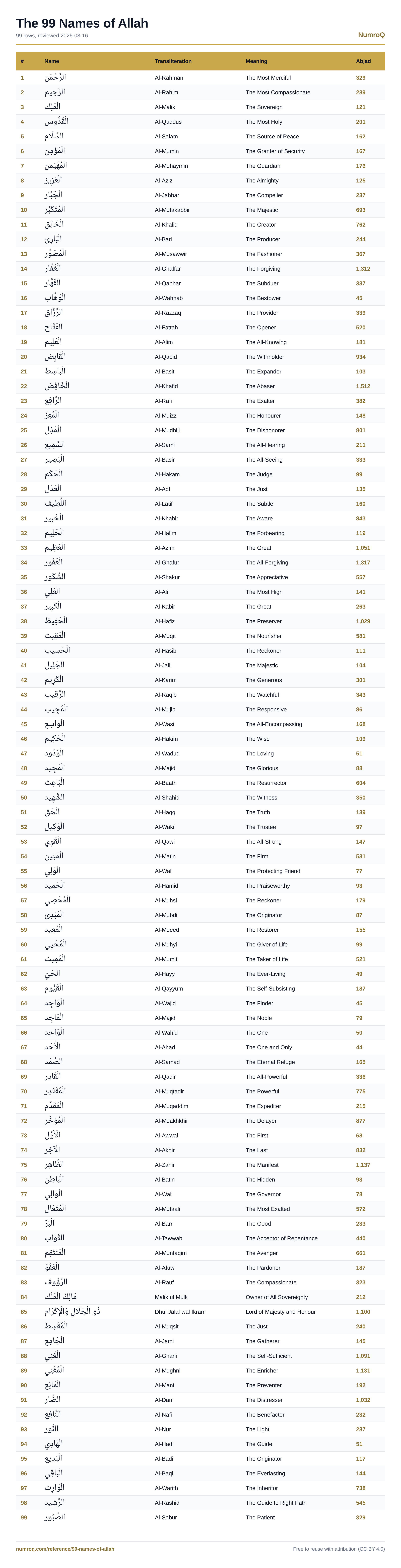 The 99 Names of Allah: all 99 rows with #, name, transliteration, meaning, abjad