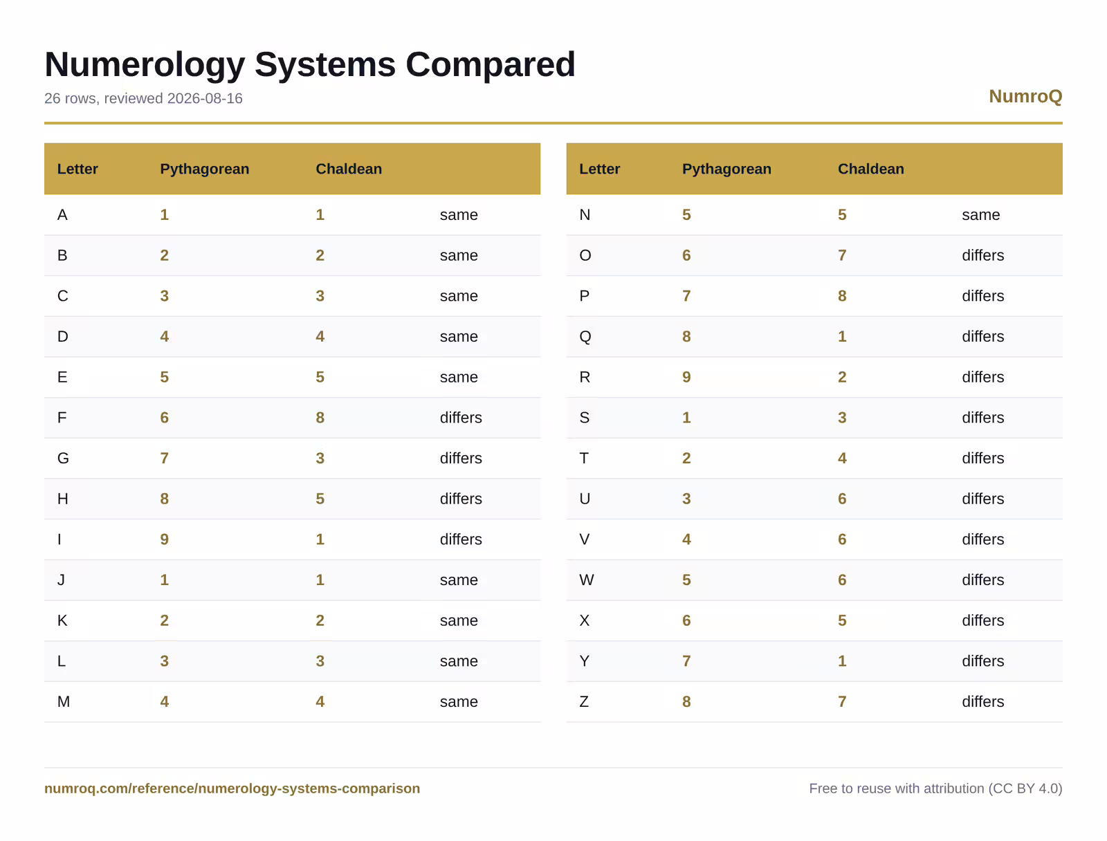 Numerology Systems Compared: all 26 rows with letter, pythagorean, chaldean